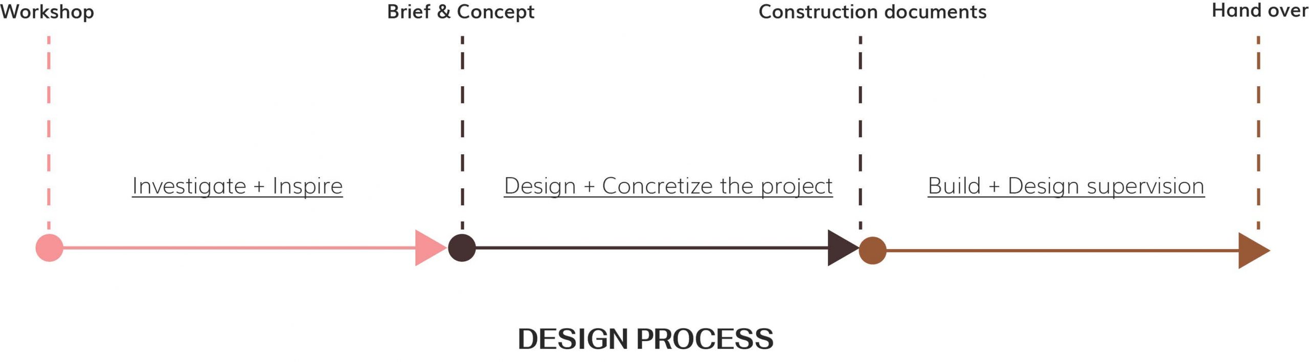 architect renovation process